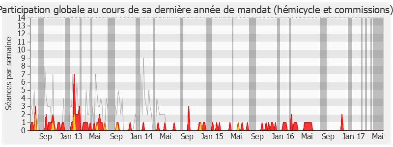 Participation globale-legislature de Patrick Balkany