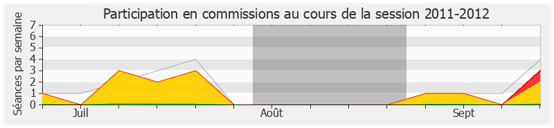 Participation commissions-20112012 de Patrick Bloche