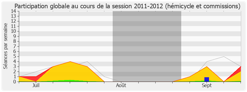 Participation globale-20112012 de Patrick Bloche