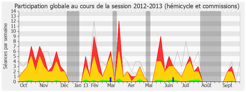 Participation globale-20122013 de Patrick Bloche