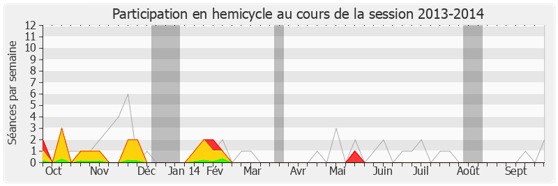 Participation hemicycle-20132014 de Patrick Bloche