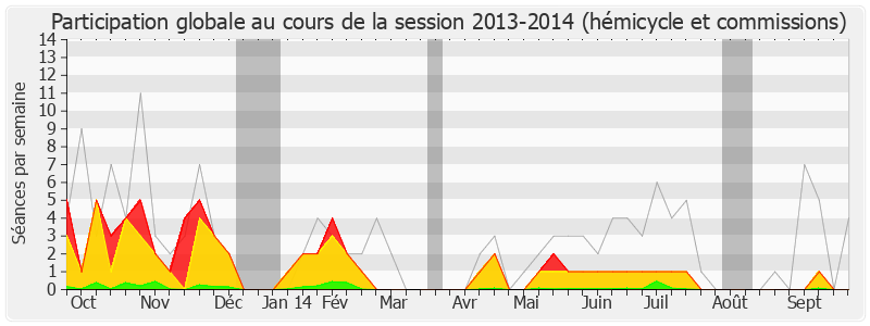 Participation globale-20132014 de Patrick Bloche