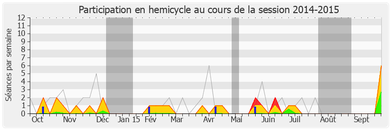 Participation hemicycle-20142015 de Patrick Bloche