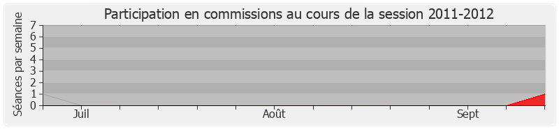 Participation commissions-20112012 de Patrick Devedjian