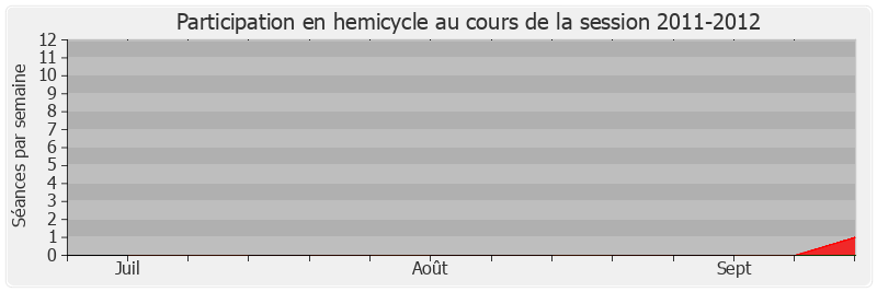 Participation hemicycle-20112012 de Patrick Devedjian