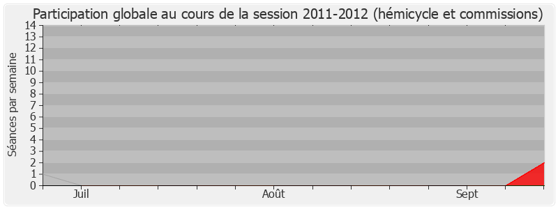 Participation globale-20112012 de Patrick Devedjian