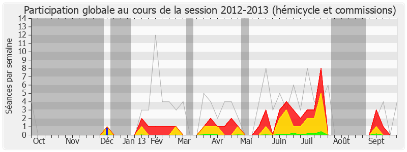 Participation globale-20122013 de Patrick Devedjian