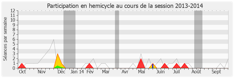 Participation hemicycle-20132014 de Patrick Devedjian