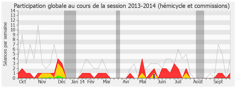 Participation globale-20132014 de Patrick Devedjian