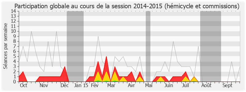 Participation globale-20142015 de Patrick Devedjian