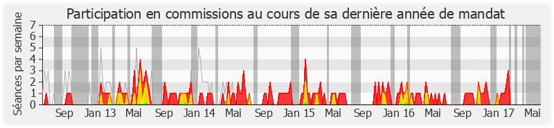 Participation commissions-legislature de Patrick Devedjian