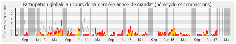 Participation globale-annee de Patrick Devedjian