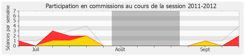 Participation commissions-20112012 de Patrick Hetzel