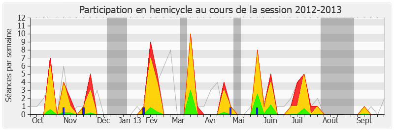 Participation hemicycle-20122013 de Patrick Hetzel