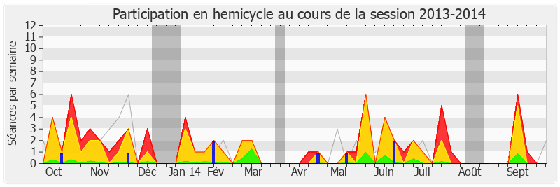 Participation hemicycle-20132014 de Patrick Hetzel