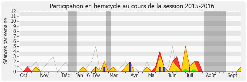 Participation hemicycle-20152016 de Patrick Hetzel