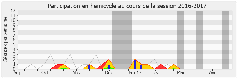 Participation hemicycle-20162017 de Patrick Hetzel