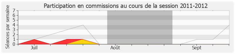 Participation commissions-20112012 de Patrick Labaune