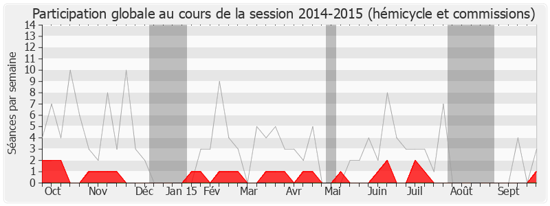 Participation globale-20142015 de Patrick Labaune