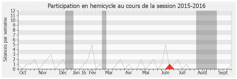 Participation hemicycle-20152016 de Patrick Labaune