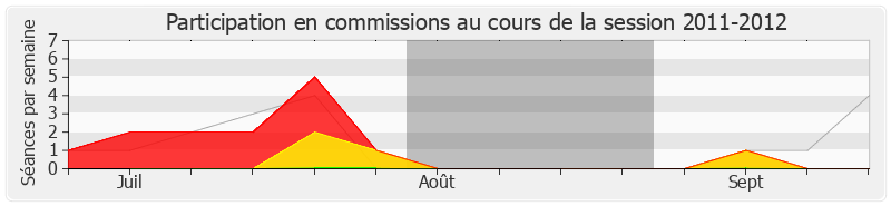 Participation commissions-20112012 de Patrick Lebreton