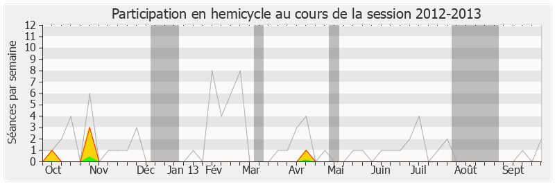 Participation hemicycle-20122013 de Patrick Lebreton