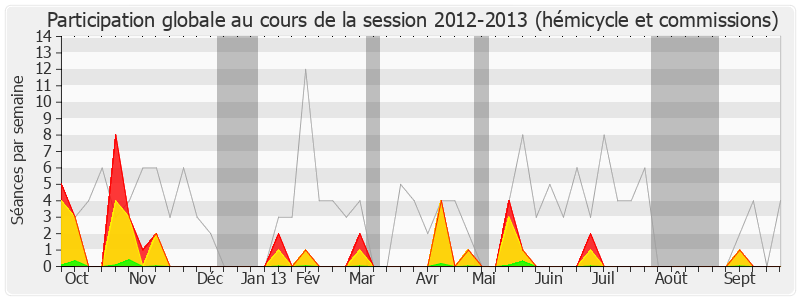 Participation globale-20122013 de Patrick Lebreton