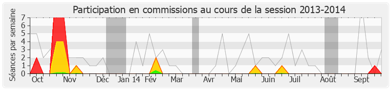 Participation commissions-20132014 de Patrick Lebreton