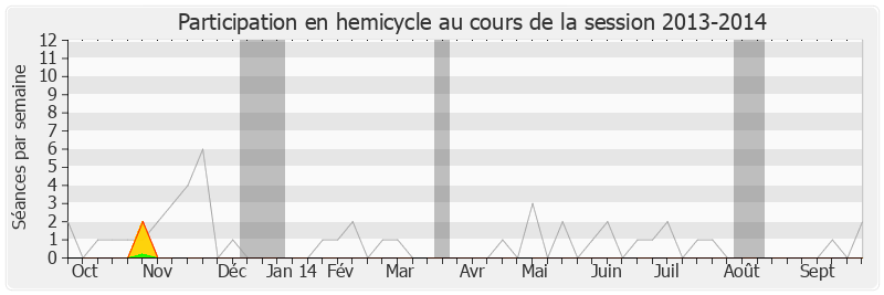 Participation hemicycle-20132014 de Patrick Lebreton
