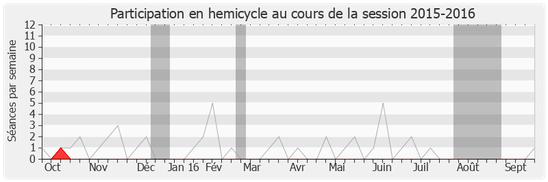 Participation hemicycle-20152016 de Patrick Lebreton