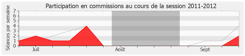 Participation commissions-20112012 de Patrick Lemasle