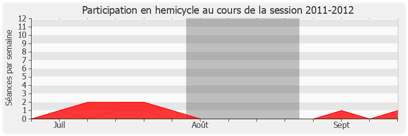 Participation hemicycle-20112012 de Patrick Lemasle