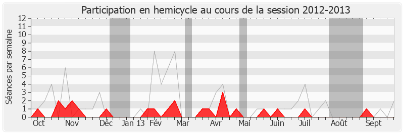 Participation hemicycle-20122013 de Patrick Lemasle