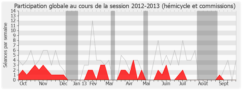 Participation globale-20122013 de Patrick Lemasle