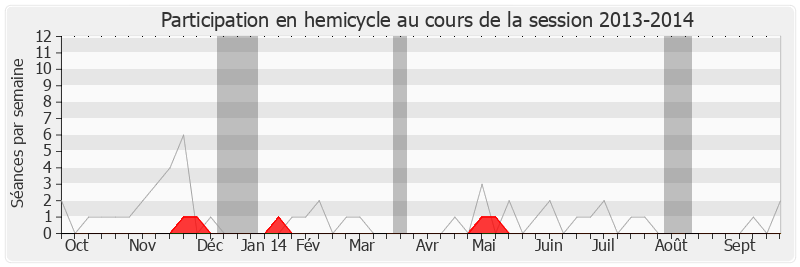 Participation hemicycle-20132014 de Patrick Lemasle