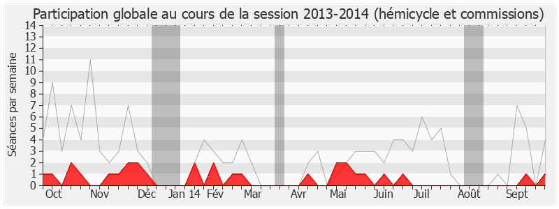 Participation globale-20132014 de Patrick Lemasle