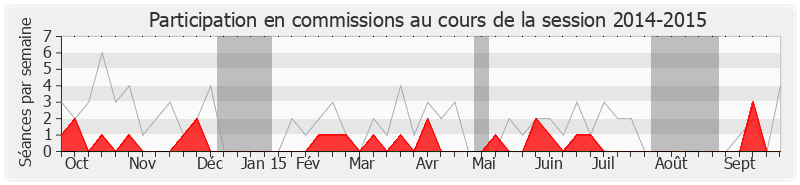 Participation commissions-20142015 de Patrick Lemasle