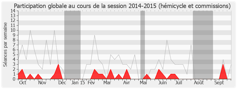 Participation globale-20142015 de Patrick Lemasle