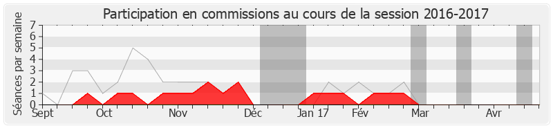 Participation commissions-20162017 de Patrick Lemasle