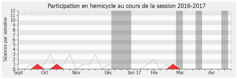 Participation hemicycle-20162017 de Patrick Lemasle