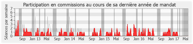 Participation commissions-legislature de Patrick Lemasle