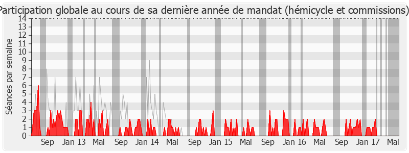 Participation globale-legislature de Patrick Lemasle