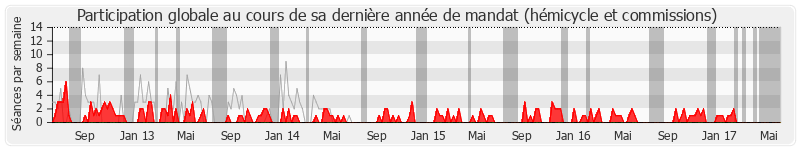 Participation globale-annee de Patrick Lemasle