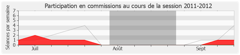 Participation commissions-20112012 de Patrick Mennucci