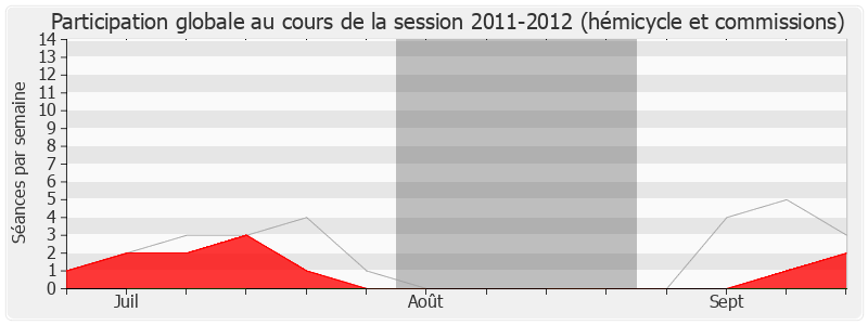 Participation globale-20112012 de Patrick Mennucci