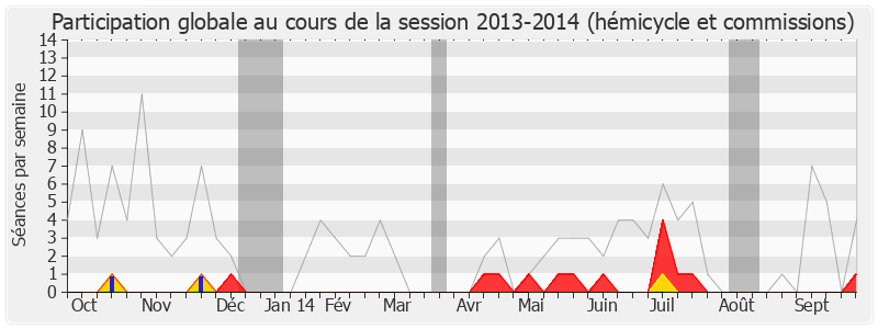 Participation globale-20132014 de Patrick Mennucci