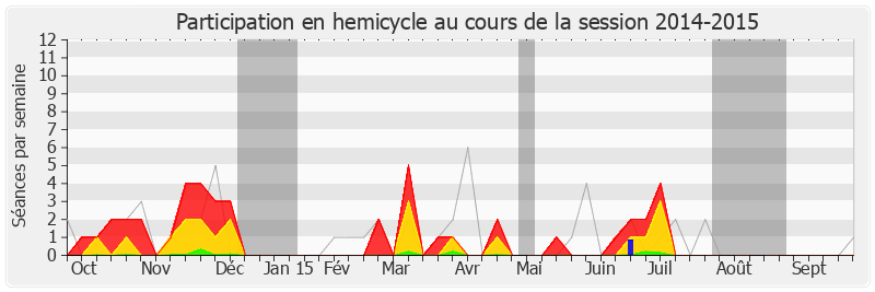 Participation hemicycle-20142015 de Patrick Mennucci