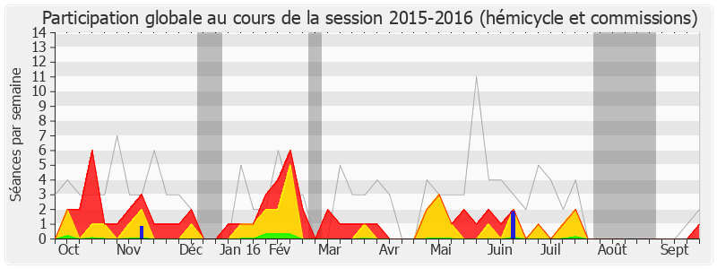 Participation globale-20152016 de Patrick Mennucci