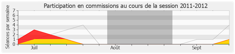 Participation commissions-20112012 de Patrick Ollier