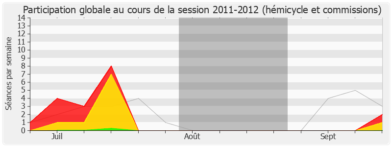 Participation globale-20112012 de Patrick Ollier